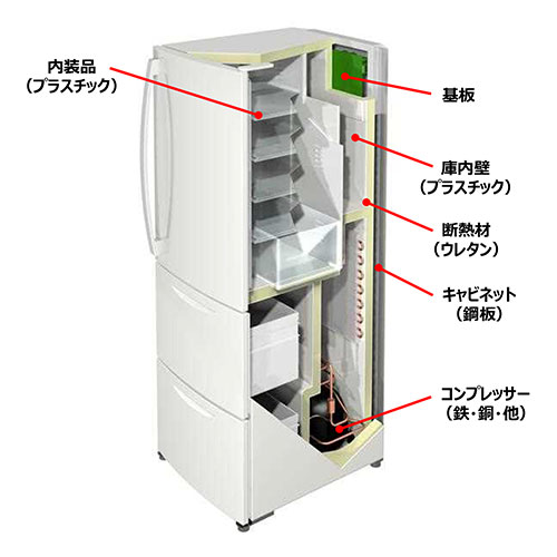 冷蔵庫の材料構成例