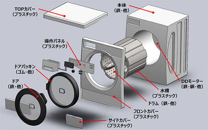 ドラム式洗濯機の材料構成例