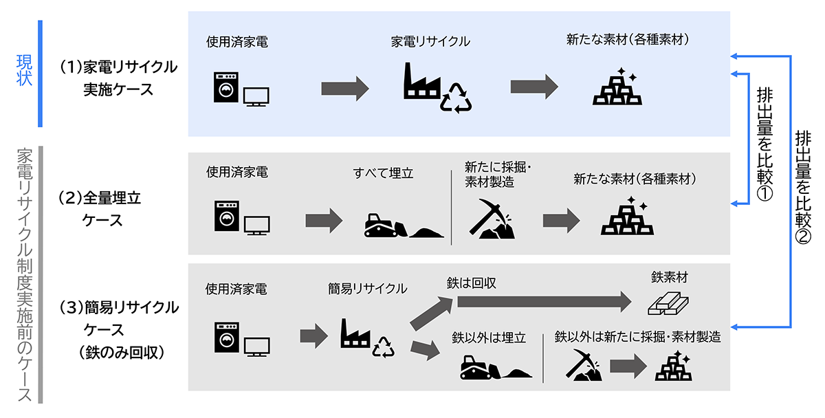 家電リサイクルを実施している現状のGHG排出量と、実施しないケースのGHG排出量を比較