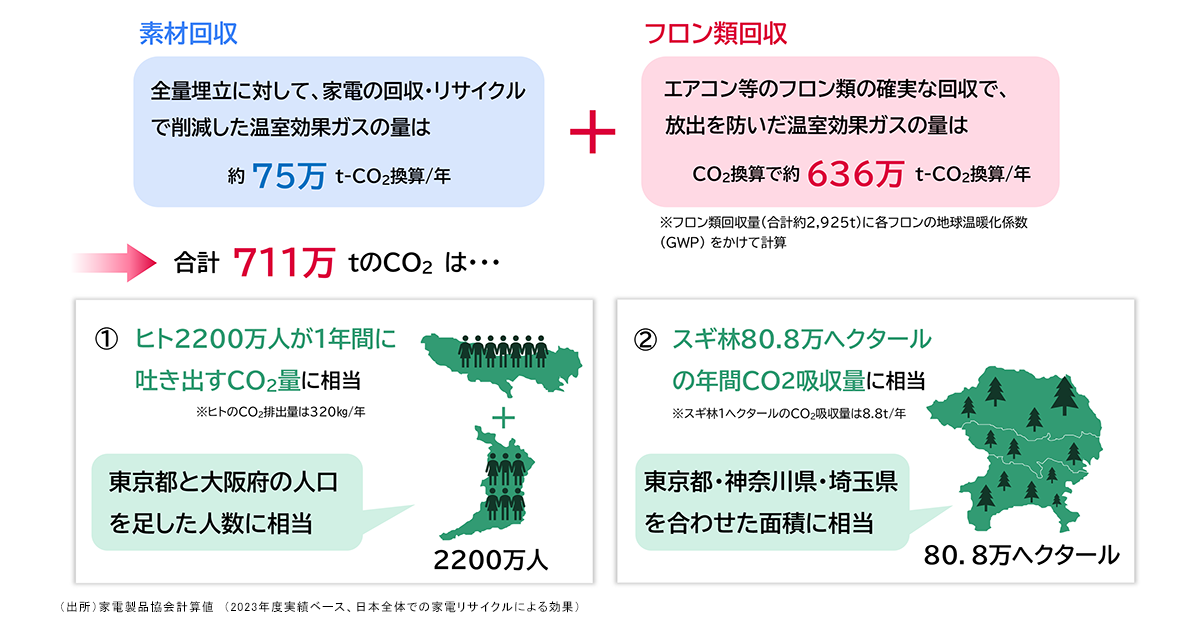 さらにフロン類回収の効果も加えると・・・