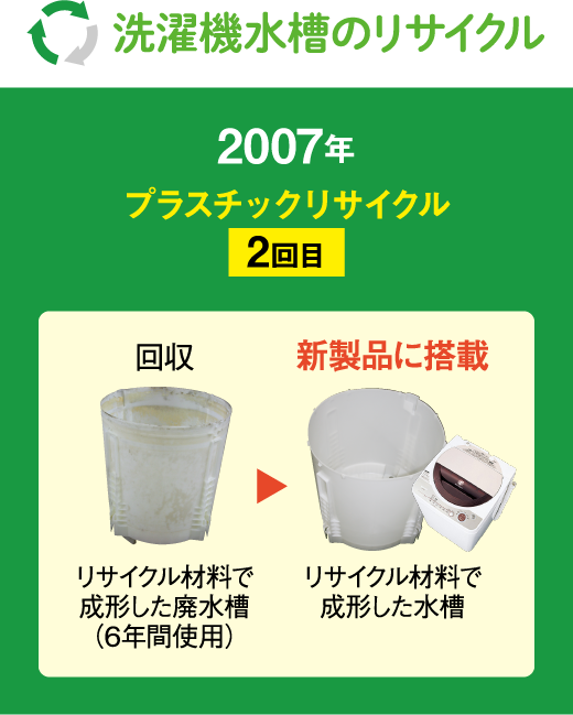 2007年プラスチックリサイクル2回目